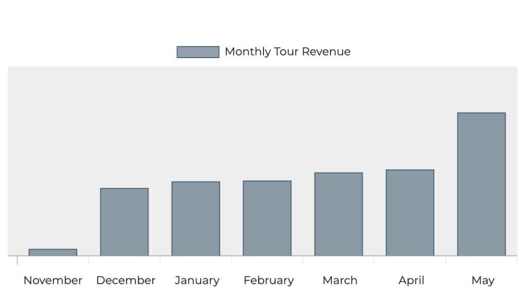 Digital Marketing Increase Revenue Results Hawaii Tour Graph